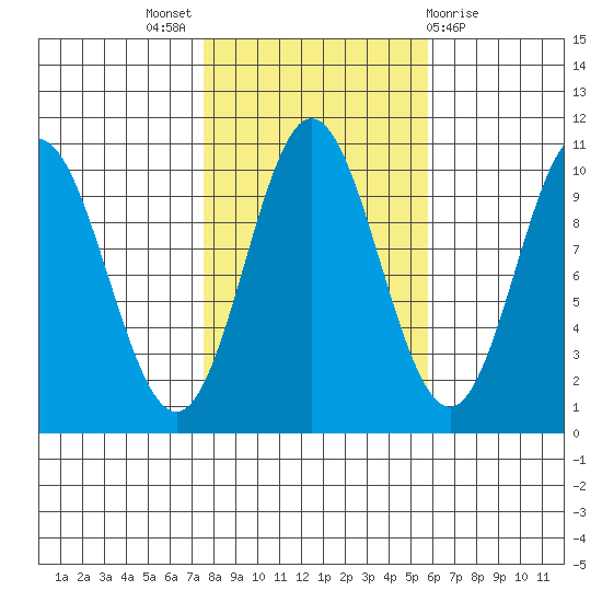 Orel Anchorage tide chart for Monday, October 18, 2021
