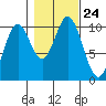 Orel Anchorage tide chart for Sunday, October 24, 2021