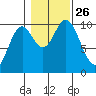 Orel Anchorage tide chart for Tuesday, October 26, 2021