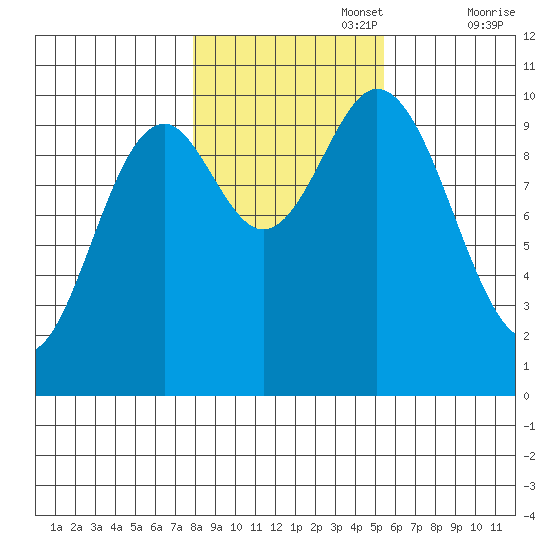 Orel Anchorage tide chart for Wednesday, October 27, 2021