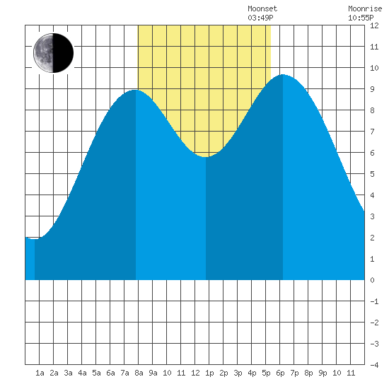 Orel Anchorage tide chart for Thursday, October 28, 2021