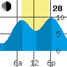 Orel Anchorage tide chart for Thursday, October 28, 2021