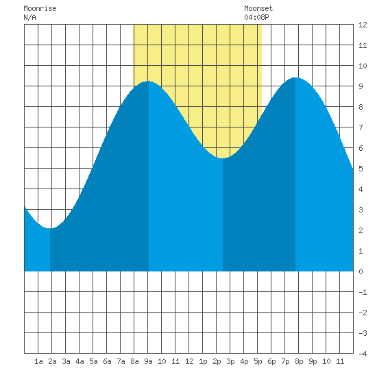 Orel Anchorage tide chart for Friday, October 29, 2021