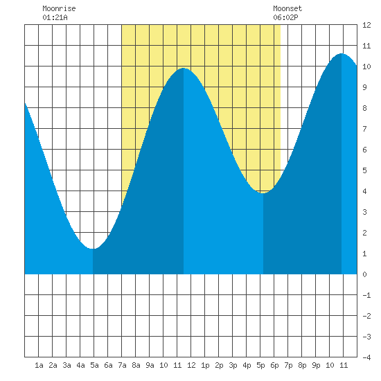 Orel Anchorage tide chart for Saturday, October 2, 2021