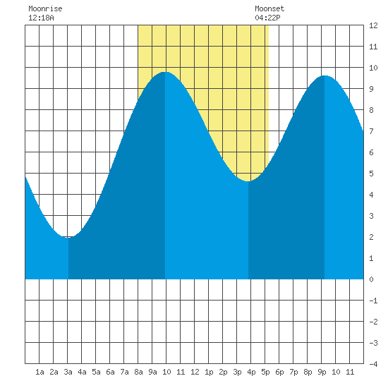 Orel Anchorage tide chart for Saturday, October 30, 2021