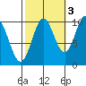 Orel Anchorage tide chart for Sunday, October 3, 2021