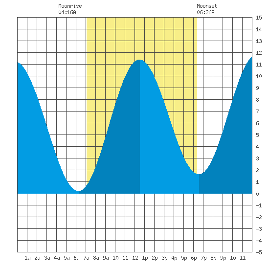 Orel Anchorage tide chart for Monday, October 4, 2021