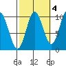 Orel Anchorage tide chart for Monday, October 4, 2021