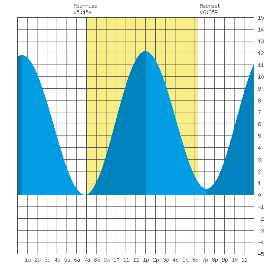 Orel Anchorage tide chart for Tuesday, October 5, 2021