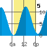 Orel Anchorage tide chart for Tuesday, October 5, 2021