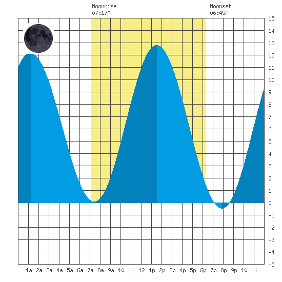 Orel Anchorage tide chart for Wednesday, October 6, 2021