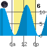Orel Anchorage tide chart for Wednesday, October 6, 2021