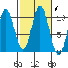 Orel Anchorage tide chart for Thursday, October 7, 2021