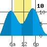 Orel Anchorage tide chart for Wednesday, November 10, 2021