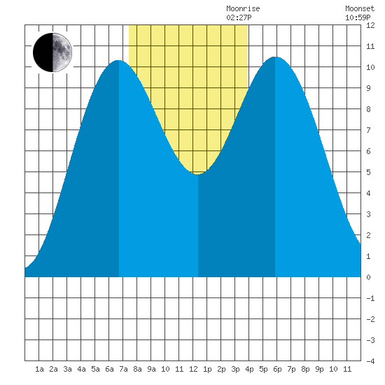 Orel Anchorage tide chart for Thursday, November 11, 2021