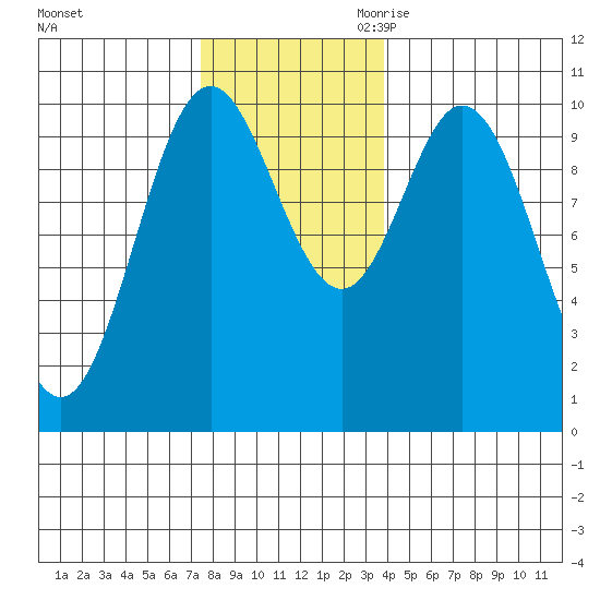 Orel Anchorage tide chart for Friday, November 12, 2021