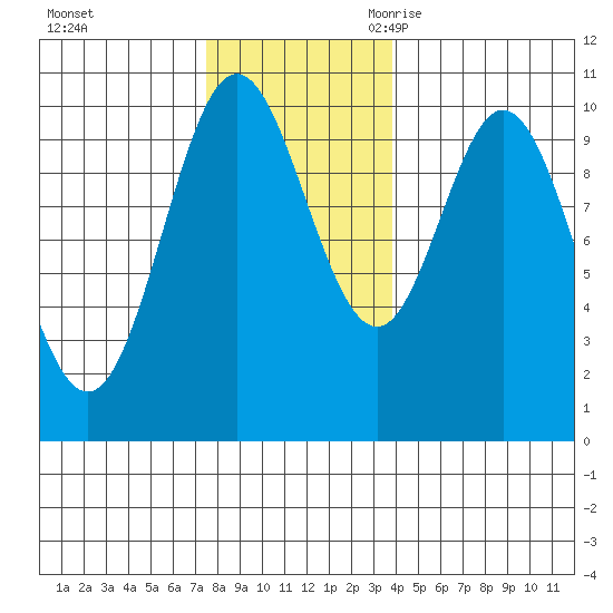 Orel Anchorage tide chart for Saturday, November 13, 2021