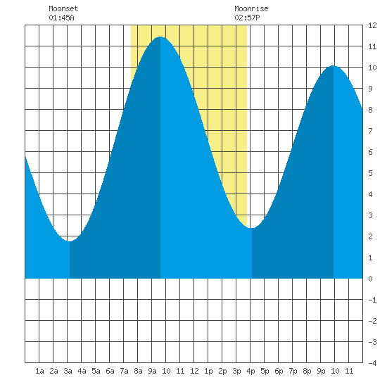 Orel Anchorage tide chart for Sunday, November 14, 2021