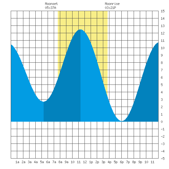 Orel Anchorage tide chart for Wednesday, November 17, 2021