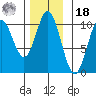 Orel Anchorage tide chart for Thursday, November 18, 2021