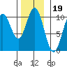 Orel Anchorage tide chart for Friday, November 19, 2021