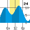 Orel Anchorage tide chart for Wednesday, November 24, 2021