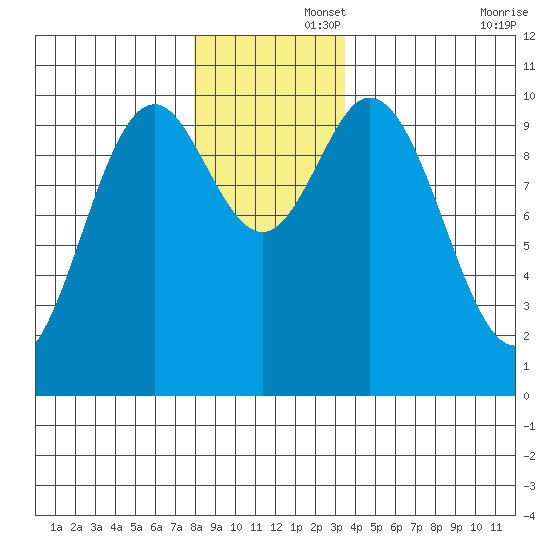 Orel Anchorage tide chart for Friday, November 26, 2021