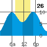 Orel Anchorage tide chart for Friday, November 26, 2021