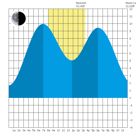 Orel Anchorage tide chart for Saturday, November 27, 2021