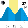 Orel Anchorage tide chart for Saturday, November 27, 2021