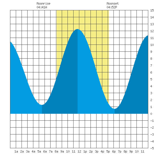 Orel Anchorage tide chart for Tuesday, November 2, 2021