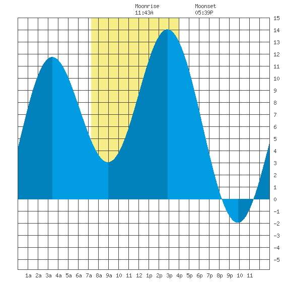 Orel Anchorage tide chart for Sunday, November 7, 2021