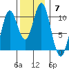 Orel Anchorage tide chart for Sunday, November 7, 2021