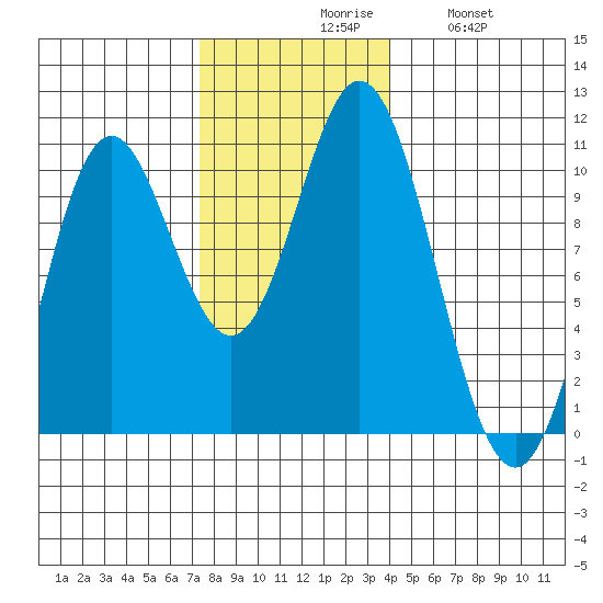 Orel Anchorage tide chart for Monday, November 8, 2021
