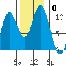 Orel Anchorage tide chart for Monday, November 8, 2021