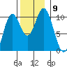 Orel Anchorage tide chart for Tuesday, November 9, 2021
