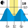 Orel Anchorage tide chart for Friday, December 10, 2021