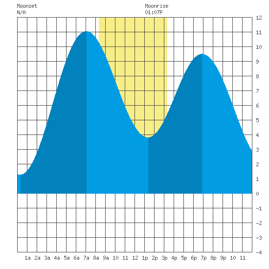 Orel Anchorage tide chart for Saturday, December 11, 2021
