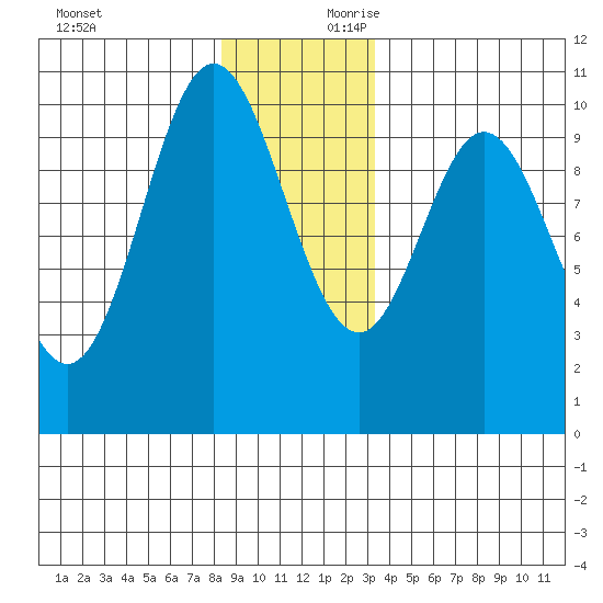 Orel Anchorage tide chart for Sunday, December 12, 2021
