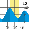 Orel Anchorage tide chart for Sunday, December 12, 2021
