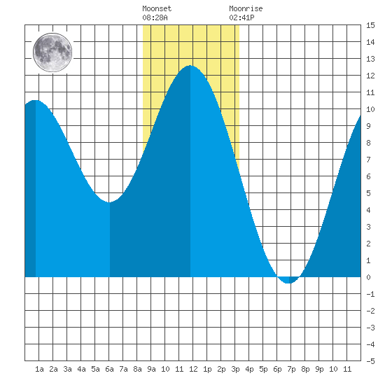 Orel Anchorage tide chart for Saturday, December 18, 2021