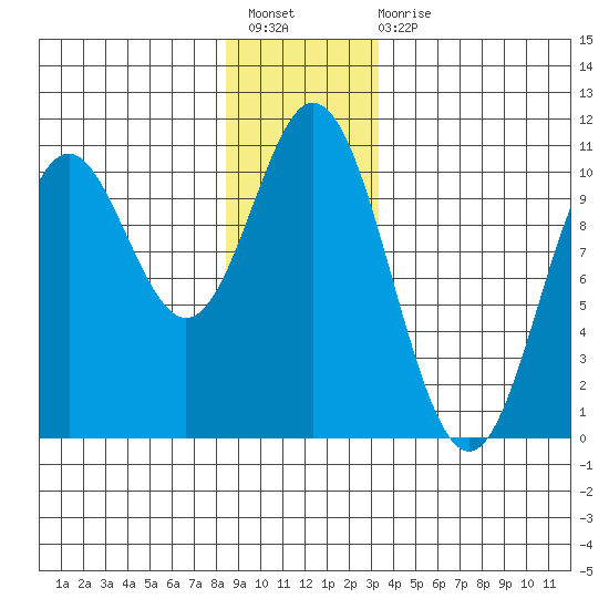 Orel Anchorage tide chart for Sunday, December 19, 2021
