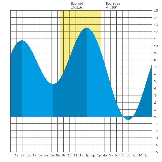 Orel Anchorage tide chart for Monday, December 20, 2021