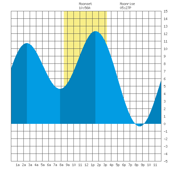 Orel Anchorage tide chart for Tuesday, December 21, 2021