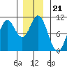 Orel Anchorage tide chart for Tuesday, December 21, 2021