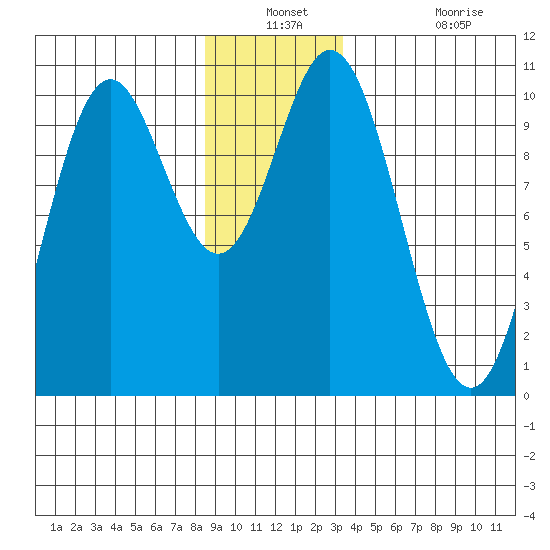 Orel Anchorage tide chart for Thursday, December 23, 2021
