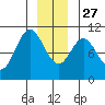 Orel Anchorage tide chart for Monday, December 27, 2021