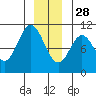 Orel Anchorage tide chart for Tuesday, December 28, 2021
