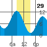 Orel Anchorage tide chart for Wednesday, December 29, 2021
