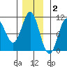 Orel Anchorage tide chart for Thursday, December 2, 2021